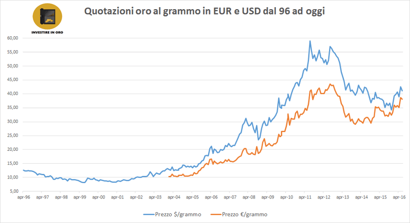 Quotazioni-oro-storico-usd-eur-1.png
