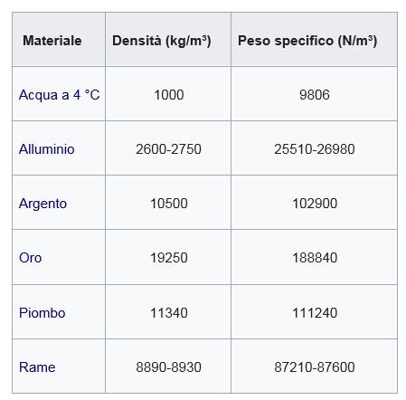 481578838_Tabelladensitepesospecifico.JPG.35089fad3094d3369ee5bf784b1ab801.JPG