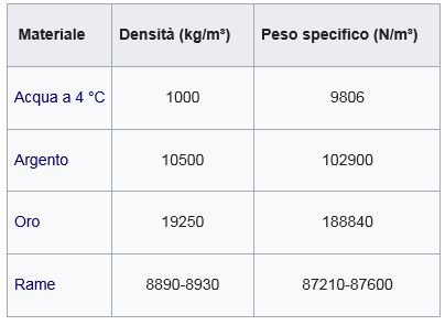 1918444830_Tabelladensitepesospecifico.JPG.6bdd973c967df9bf0a1e414df79beb45.JPG