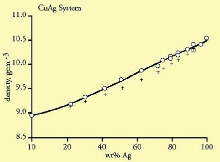 2055819255_Diagrammadensit-composizionelegaAgCu.jpg.b25d712a96785c2f928b129c6014fc87.jpg