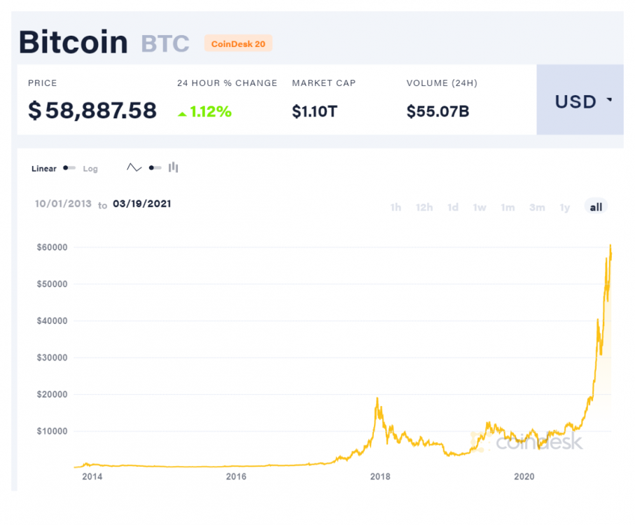 coindesk-BTC-chart-2021-03-19.thumb.png.ab69996be3fe520e5186aab7cbee3a0d.png