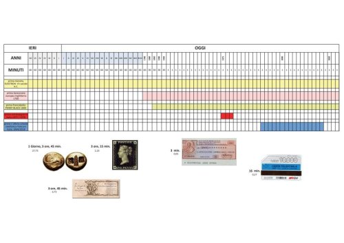 Maggiori informazioni su "La storia della numismatica ridotta ad un giorno"	